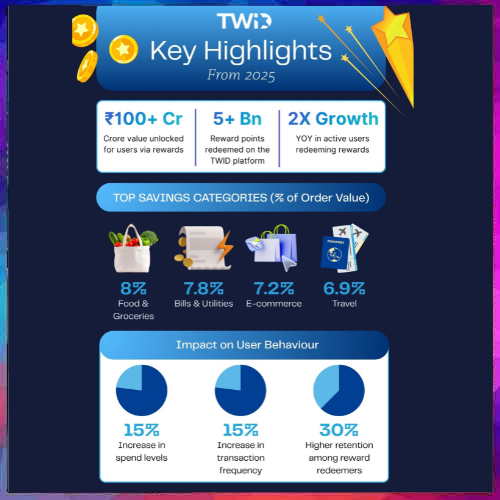 TWID helps Indians save over â‚¹100 crore in 2025, food & groceries lead usage