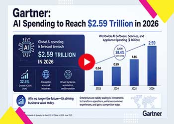 Gartner: AI Spending to Reach $2.59 Trillion in 2026