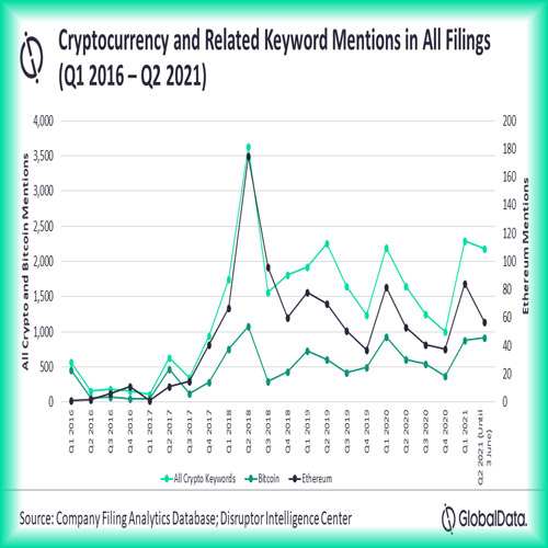Crypto discussions among corporates grew in Q1 2021, yet negativity persists