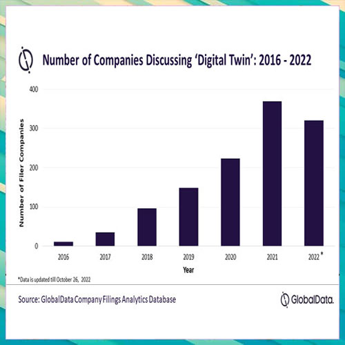 Number of companies discussing â€˜digital twinâ€™ up by 43% in 2022 from 2020